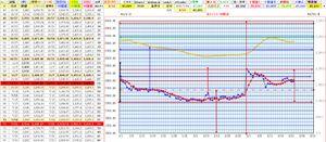 (株)ジーエヌアイグループ【2160】 1000票入れておきます 論より証拠 尚個人記録と断ります 決算当日は このままなら 長基線、短期当日戦がほぼ重なる!・・・ 安値買い取り 現物組勝利目前か 後三日 頭と尻尾へ移行になってきました・・・・ 参考です > そうなんですよね。 > ここ半月くらいの値動きの特徴ですが、少し前までは2300円を底に2400円台、2500台円をいったり来たり、ここ最近は、2400円を底に2500円台をいったり > 来たりです。徐々に底値が上がってきています。 > チャート的には、三角フラッグ形成中でほぼその先端にきています。