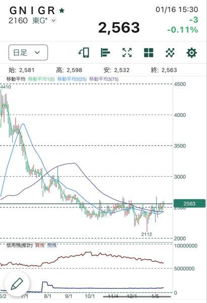 (株)ジーエヌアイグループ【2160】 良い感じに信用も減ってきていますね