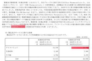 (株)ジーエヌアイグループ【2160】 毎度、適当な報告ですな(^o^) 二重チェック出来る体制を早く構築しないとねw