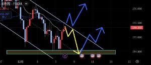 アメリカ ドル / 日本 円【usdjpy】 週明けのシナリオはシンプルかな。 ➀ロング     チャネル抜けてラインがサポートになれば ②ショート     チャネルレジがしっかり効いて反転すれば  先週はラスト下髭で日足ミドル上に戻して終了。②のレジで反応してちょい下で終了。  ②で下がれば154.50付近のゾーンが固ければドテンロングもありかなぁ。  ロングショートどちらでも良いがわかりやすい相場だと助かるなー。