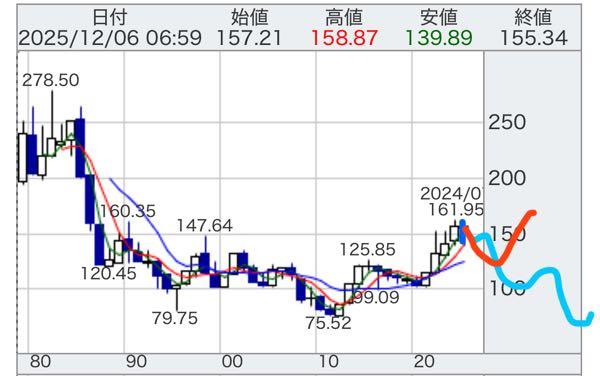 アメリカ ドル / 日本 円【usdjpy】 本気で下げたいなら年内介入するしかないよ。 年足この位置で決まったらもう200円ルートしか残ってない。