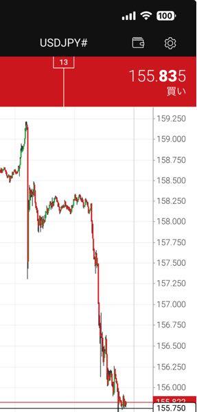アメリカ ドル / 日本 円【usdjpy】 利確しました❤️