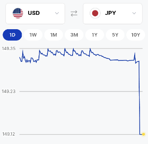 アメリカ ドル / 日本 円【usdjpy】 何か起きたの?🐱