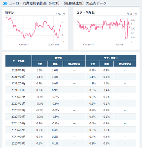 【EUR】消費者物価指数 ユーロ・消費者物価指数(HICP)(概算値速報)の過去データ