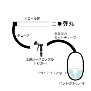 ひよこの切り株 【小学4年生の時に作った夏休みの工作】 ドライアイスから発生した二酸化炭素が自転車のタイヤチューブに蓄積する。ゴムが圧力を吸収する事に依りボトル内の圧力が減少し、破裂の危険性を回避する。高まった圧力はトリガーを引く事に依り解放され、ビニール管へと流れ込む。  結果..ˊ•͈◇•͈ˋ)先生に怒られました。