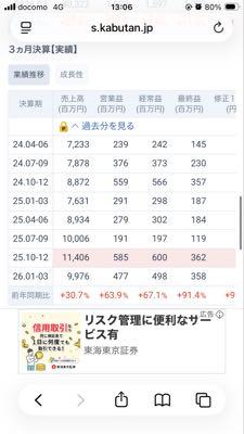 ファイズホールディングス(株)【9325】 業績予想の40%を超える成長が本当に強気なのかは怪しい というのも10-12月は偏重があるとして 1-9月の利益水準は同じ程度 業績予想の2200百万を達成に必要な水準は 1Q2Q4Qが500百万 3Qが750百万 くらいか? 4Qが450百万なので今(4Q)より平均10%〜15%程度増益水準を維持すれば達成 1Q2Qで一過性費用があった為大幅増益に見えるが 一過性コストが抜けて本格稼働が始まれば現実的に達成可能に見える