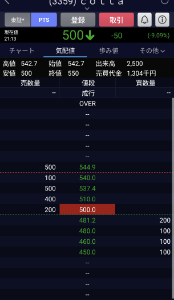 (株)ｃｏｔｔａ【3359】 チキって21時以降4900株投げた人が居るのは覚えておきます⊙⁠.⁠☉ それにしてもほんの少し売ればS安になる薄さ..