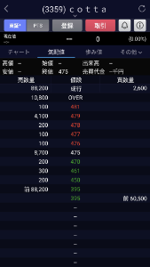 (株)ｃｏｔｔａ【3359】 因みに8時32分の気配