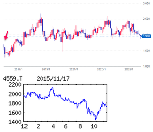 ゼリア新薬工業(株)【4559】  【　10年前（2015年) 11/18　】　日経終値19,649円の日。　（★10年間継続保有★）　100株　1,726円買い。　（前日にセブンイレブンで「ヘパリーゼWハイパー」を買って、会社について調べたら、優待があるのを知ったのがきっかけ）。  ※当時の優待は、 100株以上（ 3月末日 9月末日 ）　自社製品（「ヘパリーゼＷ」１００ml入１０本）   （2015年) ゼリア新薬工業4559　 製薬中堅。医療用は消化器系中心。滋養強壮剤『ヘパリーゼ』も柱。スイス企業買収で海外展開 「・・・ 【反　発】医療用医薬品は消化器系膨満感治療薬の浸透緩慢。が、収益柱の潰瘍性大腸炎薬が国内軸に好調。『ヘパリーゼ』もコンビニ向け続伸。営業益底入れ。会社計画は下期のクローン病薬上乗せを織り込まず。 【医薬品】22億円投じ埼玉工場の生産能力を１・５倍に増強。医療用、一般用にラインを分け生産効率化。英アストラゼネカからクローン病薬導入、消化器分野を補完。