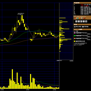 (株)ACSL【6232】 価格帯別出来高を見ると、6月に1400円以上で買わされた奴も多いだろうから、そこで買わされた信用勢なんかは追証で自動的に投げさせられるわけだからね 淡い期待は持たないほうがいいと思うよ 4ケタで売れたら御の字でしょうね