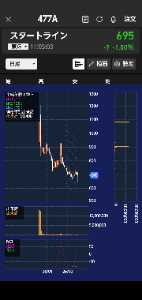 (株)スタートライン【477A】 ど素人でもわかりやすいチャート