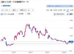 (株)ＩＧポート【3791】 2024年7月に開けた1,161円の窓を埋めに行ってたのかもな 窓埋め完了したから上がり始めた、と 1,000円以下で待ってる下手くそなんか置き去りやで