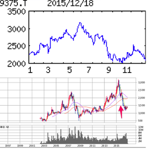 (株)近鉄エクスプレス【9375】 【 10年前(2015年) 】 近鉄エクスプレス9375 ※当時の優待は、(3月・9月)100株 500円クオカード (1年以上2,00円クオカード) (2015年) 国際航空貨物混載大手の一角。国際網充実、中国で先行。商船三井が2位株主。近鉄の持分対象 「・・・【最高益】APLL社買収で下期売上1000億円上乗せ(利益貢献なし)。自動車関連など米州で輸出入伸びる。低調だった欧州は下期にかけ値上げ浸透。中国も底堅い。国内航空輸出特需の反動減かわす。17年3月期も海外着実。買収会社も利益寄与。 【シナジー】米国自動車メーカーなどAPLL社の顧客との取引深耕。相互出向も16年に開始。配当性向20%目指し増配意向。