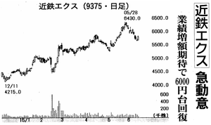 (株)近鉄エクスプレス【9375】 【 10年前(2015年) 】 2014-2015 ー。