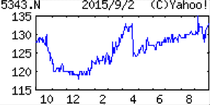 ニッコー(株)【5343】 【 10年前(2015年) 】 優待到着 陶器 (2015年) ニッコー (5343) 陶磁器食器の老舗。陶磁器、住宅設備機器、機能性セラミックが3本柱。三谷産業との関係強化「・・・【黒字化】大型浄化槽とシステムバスが堅調。陶磁器は成形ライン新設し好採算品シフト。機能性セラミックは前期の生産ロス消え、アルミナ基板増設も寄与。営業益浮上。為替差益見込まず。有証売却特損消滅。 【分 割】住設環境機器を水創り、環境プラント、システムバスの3事業部に分割し業務効率化。浄化槽の営業増員。食品工場や病院等の排水処理にも注力。継続疑義注記。