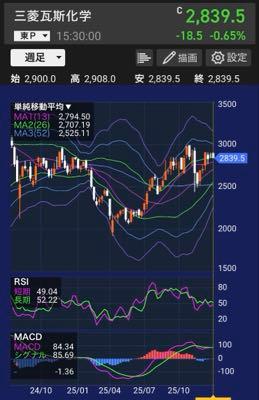 三菱ガス化学(株)【4182】 会長、社長、役員はじめ従業員の皆様今年１年間ご苦労様でした🍺🍶  子会社の赤字発表をした時には『あの時に利確&hellip;』と思う時もありましたが、貴社を信じて握力を緩めず持ち続けてきた自分に今夜は乾杯🍻  英気を養って来年も宜しくお願い致します🙇 目指せ3,300円‼️