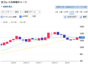 ヨコレイ【2874】 グラフの見方が判らない方が多いようですが、 これはどうですか ヨコヨコ