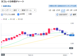 ヨコレイ【2874】 週足で見ると一目瞭然