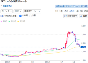 ヨコレイ【2874】 75日線突破（下落） 上がる前の1700に戻るかな