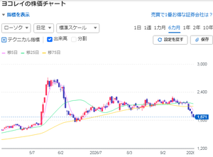 ヨコレイ【2874】 13日連続陰線