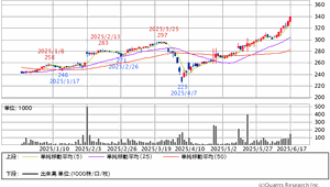 【6493】 NITTAN TOBを期待する妄想スレ 6か月チャートです。 4月から継続して上昇。