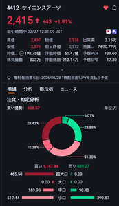 (株)サイエンスアーツ【4412】 超大口が入ってきてるのか... 気になる...