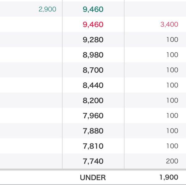 丸全昭和運輸(株)【9068】 日本一当てにならない気配値