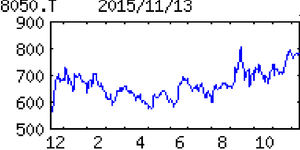 セイコーグループ(株)【8050】 【　10年前（2015年)　】 　セイコーホールディングス [8050]  （2015年) 腕時計で国内首位級。ムーブメント世界的。電子部品、クロックも展開。創業の服部家が大株主 「・・・【営業増益】ムーブメント低調。スマホ部品も厳しい。が、主力の国内腕時計が増税反動消えるうえインバウンド需要で業績牽引。ＨＤＤ部品も収益回復。宣伝広告費増こなし営業増益。土地と株式売却特益ない。【銀　座】国内初の路面店を出店。高級品特化でブランド強化とインバウンド販売を両立。９月に二つの時刻を同時表示できる『アストロン』発売し中核価格帯を強化。