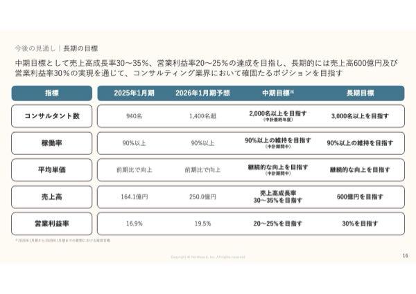 (株)ノースサンド【446A】 上方修正後の一株当たり当期純利益53.42円で計算すると、PER21.8やん。 この成長スピードのグロース株でこのPER安すぎひん？ 数年持ってるだけで、ぼろ儲けだと思うの俺だけ？
