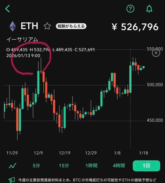 (株)Ｄｅｆ ｃｏｎｓｕｌｔｉｎｇ【4833】 イーサリアム爆下げならまた90切る事はあるやろ、けど先日127までぐいっと来たのはイーサリアム489000&rarr;532000だよ、さてこれからイーサ40万切るのか60万に向かうのかでまた下げるのか簡単に200行っちゃうのかイーサ次第かもね👀