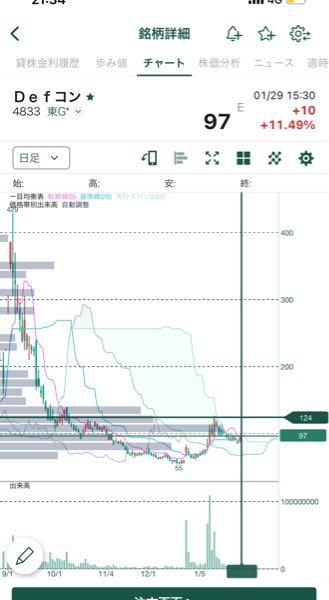 (株)Ｄｅｆ ｃｏｎｓｕｌｔｉｎｇ【4833】 今日の上がり方 すごかったですね！  チャート的に分厚い雲を抜けたら 一気にぶち上げそう  もしも、好材料出て 勢いついて上がったら ストップ高張り付きも 全然有り得る🚀🌅❣️  メタプラや堀田のように 何バーガーいくか楽しみ😊