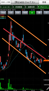 (株)Def consulting【4833】 そんなに株のことが気になるなら、現実に引き戻してあげるよ。 ここのテクニカルチャートは、上値抵抗線と下値抵抗線が綺麗に右肩下がり。 さらに、直近は真ん中の25日線が上値抵抗線となり、いくらイーサが上がって反発してもこのラインは突破できない。 テクニカルチャートを無視して、自分の買値まで戻ることを妄想したところで、大幅な含み損から解消されることはありません。 月曜からは本格的に対米投融資第二弾銘柄の本格的な上昇が始まります。 朝一に損切って、東京衡機に乗り換えましょう。もう、だいぶ上がったが、乗り換えることを勧めた500円で乗り換えなかったのは、相場を読む力が未熟だったというとですな。 イーサが再び下がり出したので、クオンタムは怪しい。朝一に筋が抜けるような気がする。