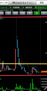 (株)Def consulting【4833】 だいたい、含み損を抱えているホルダーは矛盾してるんだよな。 優太の無◯さを分かりきってるのに、株価が自分の買値まで戻ることを期待している。 優太が有能な経営者であれば、今頃株価は人気化して綺麗に上昇トレンドを描いているはず。 暗号資産トレジャリーやると発表してからこの半年で、どれくらい株価が下がったのか冷静にテクニカルチャートを見ましょう。 発表前よりも株価を下げているという事実。 これは、暗号資産トレジャリーは失敗だったということを市場が評価しているということです。 その事実を無視して、再び上がると思うのであれば、どうしょうもない。
