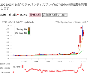 (株)Ｄｅｆ ｃｏｎｓｕｌｔｉｎｇ【4833】 このチャートのどこが爆下げするのでしょうか。綺麗に5日線で反発して陽線が出ています。仕手株は落ちても必ず5日線で反発する。 これは、仕手株を触る上で基本中の基本です。 この基本を理解していないから、下がりだすと大口が逃げ出したと喚いて損切りしてしまう。  GNIみたいな値嵩株は大して上がらん。 月曜にJDIに乗り換えた方がいい。