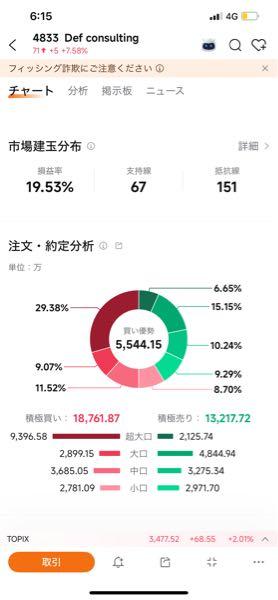 (株)Ｄｅｆ ｃｏｎｓｕｌｔｉｎｇ【4833】 イーサリアム 上がってきましたね☺️🌸   あとは、購入IRか特大IRが 出れば噴き上げます  ワラントもすすんでいるので 上がります  また、超大口が 安値で買い集め、買い戻しを しているので、上がってきます  下げ幅より、上がり幅の方が大きく、 リターンや期待値も 高いため、場合によっては 大相場になります🚀  今が安値で安すぎるので 仕込めるだけ、仕込んでおきたいところ😇  去年の430円の高値をつけてから どれだけ好IRが出ても 無理矢理下げされてきたので、 これは、大きなチャンスです！！