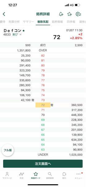 (株)Ｄｅｆ ｃｏｎｓｕｌｔｉｎｇ【4833】 おそらくだが、、  80円を 上抜けたら、爆上げの 次のステージに移行する  それまでは、安値で 仕込んで、ただときを待つのみ。  行使完了や イーサリアム爆上げ、 購入IR、特大IRなど 好材料はたくさんある‼︎