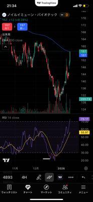 ノイルイミューン・バイオテック(株)【4893】 流石に調整でしょ