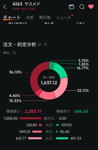サスメド(株)【4263】 頼んだ！