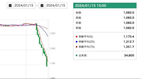 サスメド(株)【4263】 あの日から約2年半、感慨深いです。 サスメド社の皆様、本当におめでとうございます! 個人的にはこの暴落前の1400円付近まで戻してようやくリスタートなのでまだまだホールド。 本社移転、優秀な人材が加わり、ここから加速していきましょう。 (中医協の案内に振り回されヤキモキする日々からの脱却、ほんっっっと清々するわーーー!!!!!)