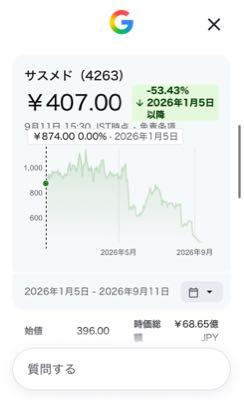 サスメド(株)【4263】 自身の株価すら持続できないサスメドの由来がサスティナブルメディスン=持続可能な医療の時点で十分ブラックジョークのセンス抜群なので変えなくてOKです(*&acute;&omega;`*)今年だけで半メドなのに持続可能はギャグ過ぎる