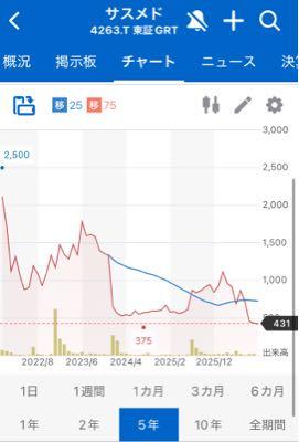 サスメド(株)【4263】 心停止直前の波形みたいなチャートだね(*&acute;&omega;`*)ctoの言う長期使用が前提って本当なんだろか？
