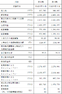 (株)ソフトフロントホールディングス【2321】 やっぱり俺の計算通り有価証券報告書は業績軒並み下落やないか。ちなみに写真は連結分。これまだ見てない人多いんじゃないか。大口は目先の事業より現実的な数字を見て判断するんだぞ。後場の強さはホルダーを逃がさないためにむしろ貼り付けたという表現が正しいだろうな、ハナから約定するつもりなかっただろうし。ハシゴを下され、地合いも悪そうだし、明日はどうなることやら。