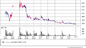 (株)ソフトフロントホールディングス【2321】 > クラウド郵便。 > いつか道端からポストが無くなって、玄関先から郵便受けが無くなって、 > 新聞電子版みたいに郵便物はぜーんぶデジタル化されるってことでしょうか。 > > そして、その基幹システムをソフトフロントHDが担う。 > 壮大な計画だなぁ。 そんな凄い材料なら大騒ぎ! 機関やファンドの買いで、今株価5000円超えてるわwW チャート見ろよー 誰も期待してないぜーwww ぷッ笑