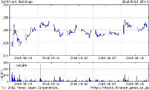 (株)ソフトフロントホールディングス【2321】 週間の日中足ですが、そろそろ本格反転の時期が近い気がします。 終値で250円超えてくれば、だいぶ空気が変わってくる気がします!