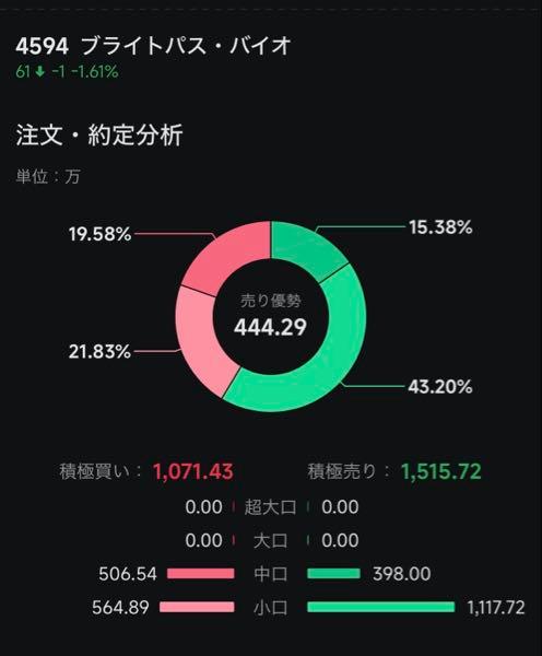 ブライトパス・バイオ(株)【4594】 来週ぐらいから、なんかないかなー 11月中旬以降〜12月初旬になんかほしいですな🫣 モー🐮