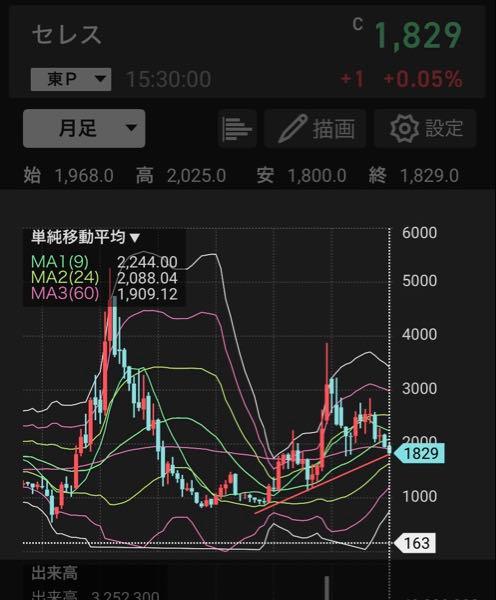 (株)セレス【3696】 仮想通貨の上げには便乗せず、下げにはしっかり連動します。 仮想通貨事業なくとも業績が良いのに酷い銘柄です。 今は月足でトレンドライン底値でギリ耐えている状態ですが、 ここを割ると次の防衛ラインは1600円、1200円あたりとなります。 なので明日、もし爆下げしてしまうと大変なことに。