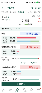 (株)セレス【3696】 信用買いが増えているので来週は期待出来ませんね