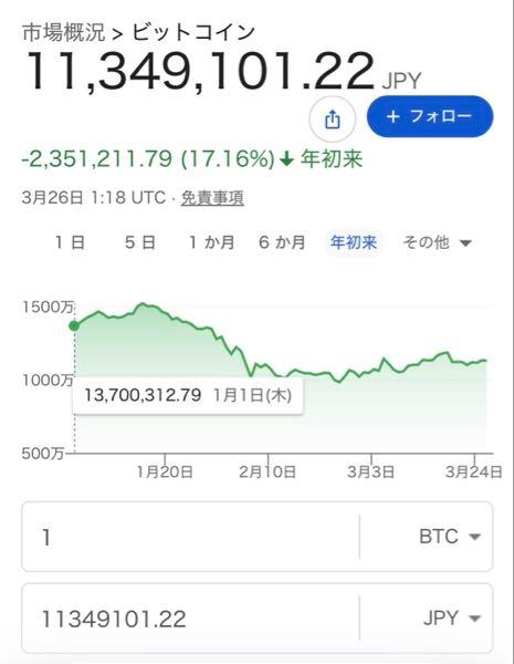 (株)セレス【3696】 ここの株主のみなさん、本当にわかってるのかな  ２月に出た「１２月期決算」に書いてあったフィナンシャル事業（仮想通貨事業）は１０億円の赤字 この１０億円の赤字は１２月３１日の時点での赤字ね？？  この１２月末のビットコインの価格は１３７０万円 仮に３月末の価格は大体１１３４万円だとする １７％も下落してんのよ  ５月に出る「第1四半期決算」のフィナンシャル事業の赤字は、１２月期の１０億円から増える可能性大なのよ？