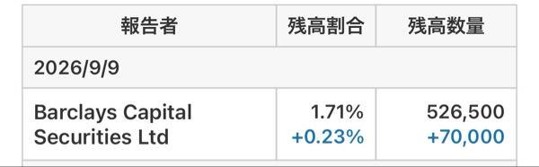 (株)インターメスティック【262A】 9日は16万出来高のうち7万がここの空売りってことですか?