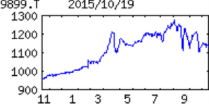 (株)ジョリーパスタ【9899】 【　10年前（2015年)　】　ジョリーパスタ [9899]  （2015年)　ゼンショーＨＤ傘下。中価格帯のパスタ専門ファミレス『ジョリーパスタ』を展開。関西が地盤「・・・ 【小反発】出店５、退店ゼロ（前期純増５）。年２回の定番メニュー改定、高単価の季節限定商品投入を継続。既存店売上は前期超えで推移。前期出店分も上乗せ。食材高止まりこなし営業微増益。税費用増え純益減。 　【地方開拓】６月広島に続き、７月岩手に出店。今後の出店も地方ロードサイドが軸に。前期に続きスープパスタを下期中に投入。季節商品定番化でリピート率向上狙う。